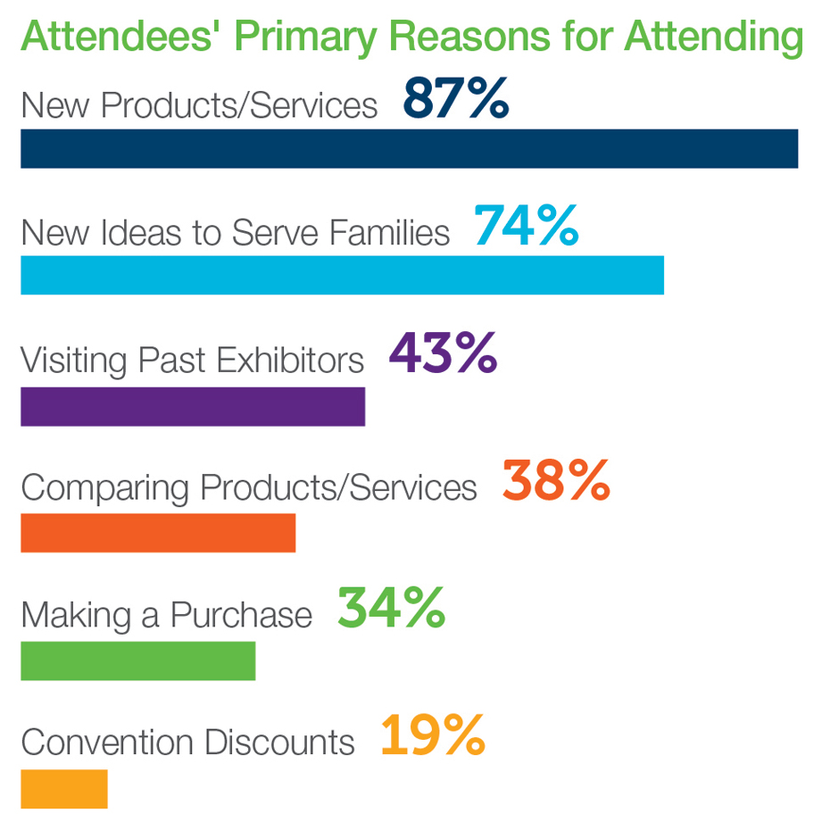 Primary Reason for Attending